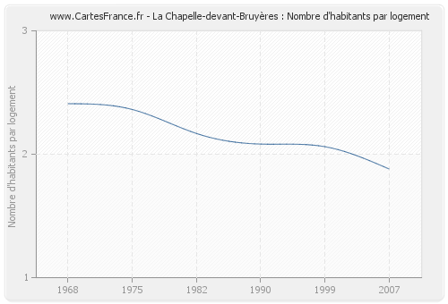 La Chapelle-devant-Bruyères : Nombre d'habitants par logement